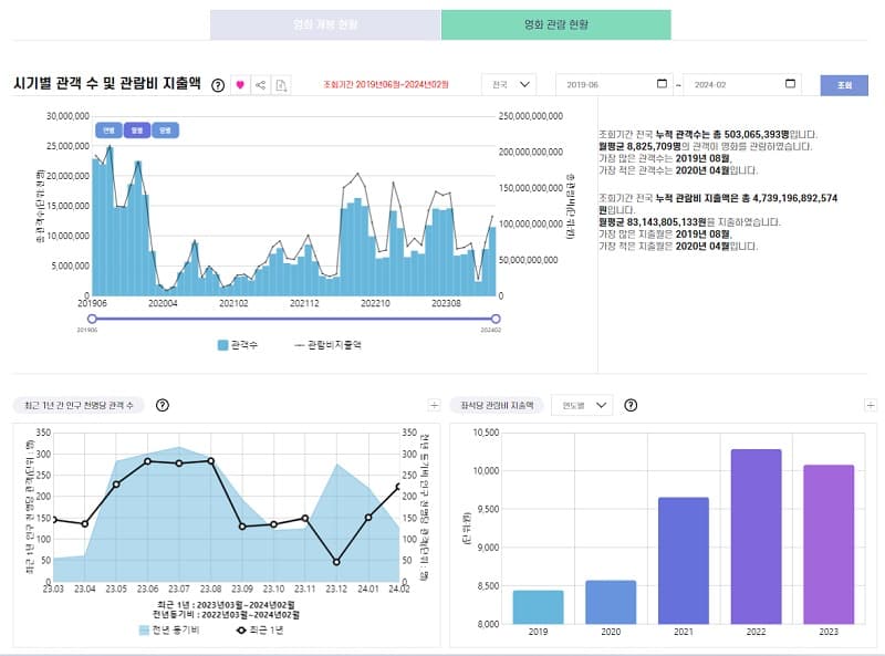 한국문화정보원, 빅데이터 기반 분석서비스 ‘문화여가 생활 관측소’ 개시해